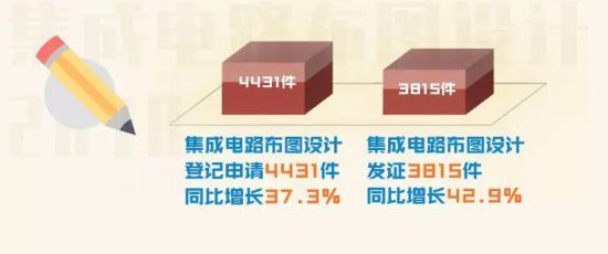 國家知識產(chǎn)權(quán)局發(fā)布2018年集成電路設(shè)計相關(guān)統(tǒng)計數(shù)據(jù)與工作進(jìn)展