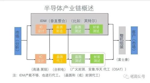 數字邏輯IDM沒有前途？兼評英特爾收購Tower公司對集成電路設計的影響